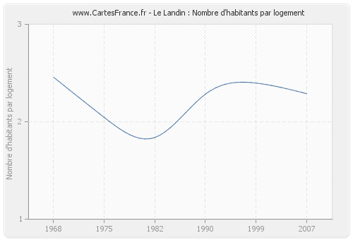 Le Landin : Nombre d'habitants par logement